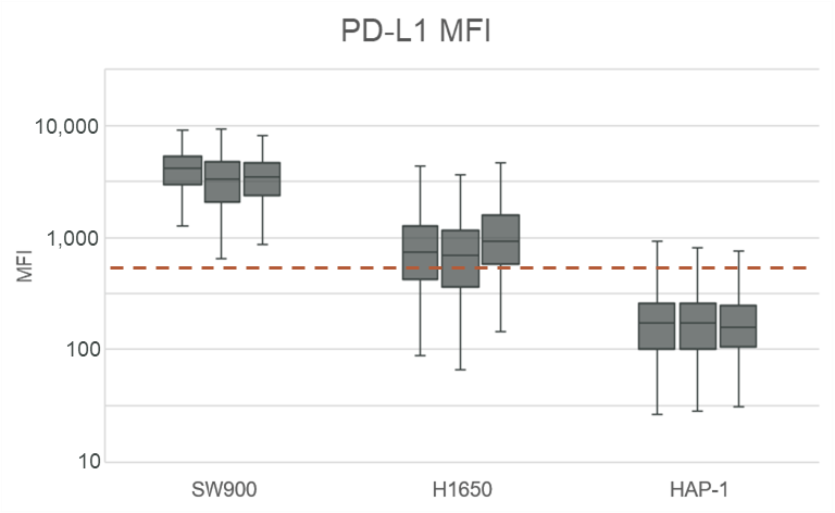 Distribution of PD-L1 MFI for mCTC across the 5 slide replicates per cell line